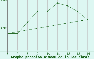 Courbe de la pression atmosphrique pour Gela