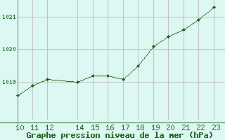 Courbe de la pression atmosphrique pour Hultsfred Swedish Air Force Base