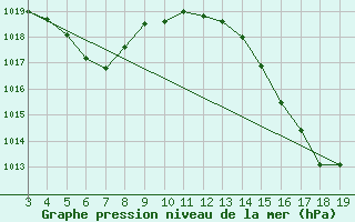 Courbe de la pression atmosphrique pour Sao Gabriel Do Oeste