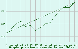 Courbe de la pression atmosphrique pour Doissat (24)