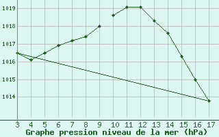 Courbe de la pression atmosphrique pour Bom Jesus Do Piaui