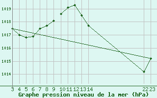 Courbe de la pression atmosphrique pour Paranaiba