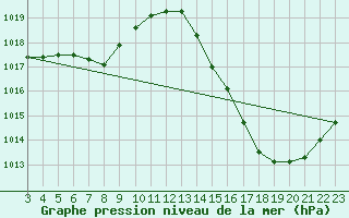 Courbe de la pression atmosphrique pour Agua Clara