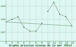 Courbe de la pression atmosphrique pour Maracaju