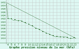 Courbe de la pression atmosphrique pour Schaffen (Be)