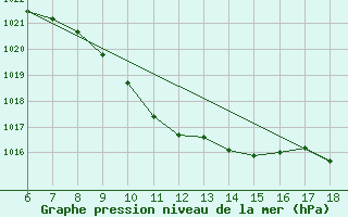 Courbe de la pression atmosphrique pour Tunceli