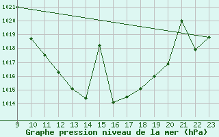 Courbe de la pression atmosphrique pour Calatayud