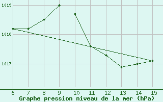 Courbe de la pression atmosphrique pour Bihac