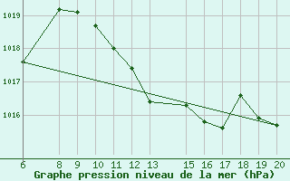 Courbe de la pression atmosphrique pour Tuzla