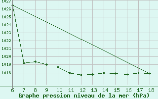 Courbe de la pression atmosphrique pour Rize