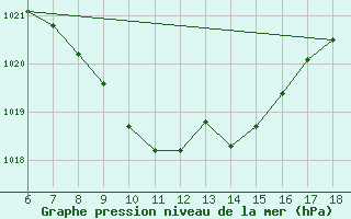 Courbe de la pression atmosphrique pour Kastamonu