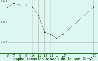 Courbe de la pression atmosphrique pour Tuzla