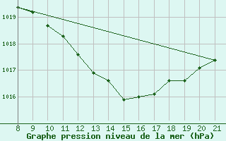 Courbe de la pression atmosphrique pour Trets (13)