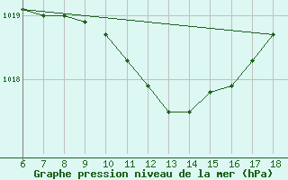 Courbe de la pression atmosphrique pour Edirne