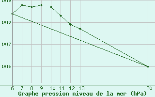 Courbe de la pression atmosphrique pour Gradacac