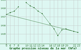 Courbe de la pression atmosphrique pour Porto Colom