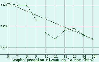 Courbe de la pression atmosphrique pour Morphou