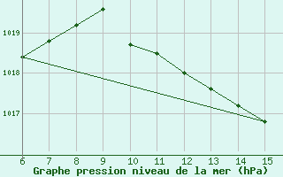 Courbe de la pression atmosphrique pour Morphou