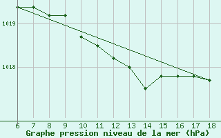 Courbe de la pression atmosphrique pour Cankiri