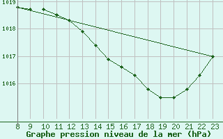 Courbe de la pression atmosphrique pour Valence d