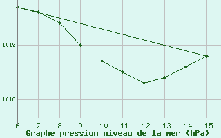 Courbe de la pression atmosphrique pour Rize