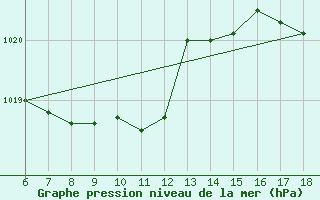 Courbe de la pression atmosphrique pour Sinop