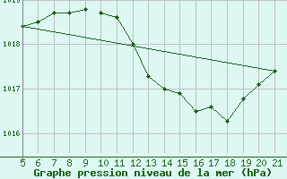 Courbe de la pression atmosphrique pour Bjelovar