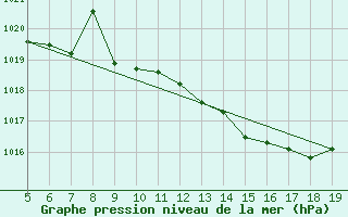 Courbe de la pression atmosphrique pour Viterbo