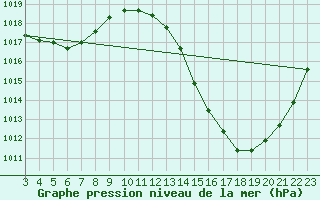 Courbe de la pression atmosphrique pour Pires Do Rio