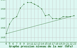 Courbe de la pression atmosphrique pour Cernay (86)