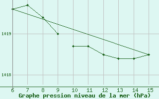 Courbe de la pression atmosphrique pour Inebolu