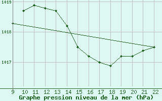 Courbe de la pression atmosphrique pour Doissat (24)