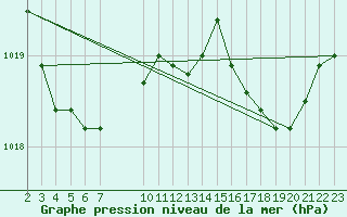 Courbe de la pression atmosphrique pour Saint-Haon (43)