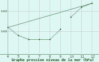 Courbe de la pression atmosphrique pour Ipiau