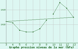 Courbe de la pression atmosphrique pour Itapetinga