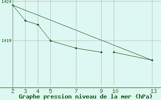 Courbe de la pression atmosphrique pour Ufs Tw Ems