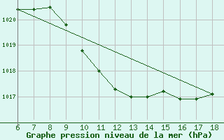 Courbe de la pression atmosphrique pour Gaziantep