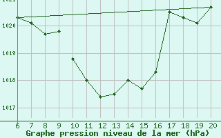 Courbe de la pression atmosphrique pour Tuzla