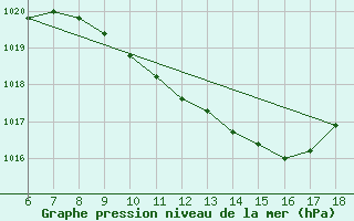 Courbe de la pression atmosphrique pour Edirne