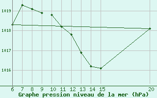 Courbe de la pression atmosphrique pour Sanski Most