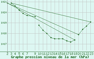 Courbe de la pression atmosphrique pour Abed