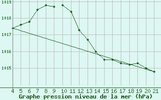 Courbe de la pression atmosphrique pour Lastovo