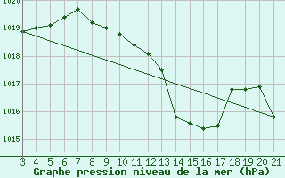 Courbe de la pression atmosphrique pour Bjelovar