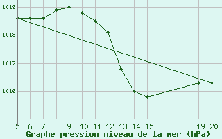 Courbe de la pression atmosphrique pour Gradacac