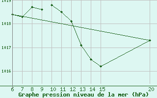 Courbe de la pression atmosphrique pour Gradacac