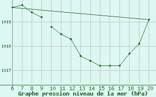 Courbe de la pression atmosphrique pour Tuzla