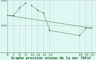 Courbe de la pression atmosphrique pour Lastovo