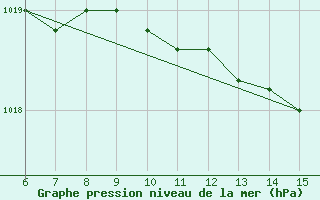 Courbe de la pression atmosphrique pour Rize