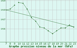 Courbe de la pression atmosphrique pour Colmar-Ouest (68)