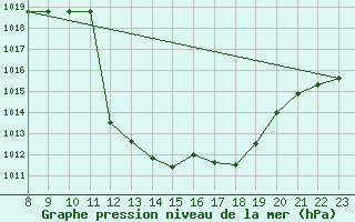 Courbe de la pression atmosphrique pour Ponferrada